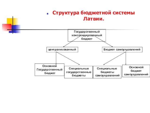 Структура бюджетной системы Латвии. Государственный консолидированный бюджет централизованный Бюджет самоуправлений