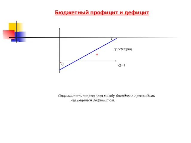 Бюджетный профицит и дефицит - + T 0 профицит G=T