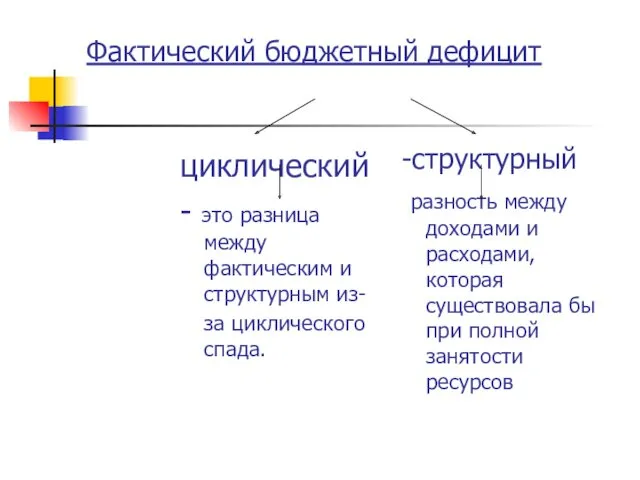 Фактический бюджетный дефицит циклический - это разница между фактическим и