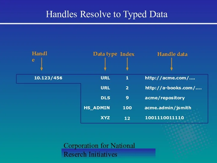 Corporation for National Reserch Initiatives Handles Resolve to Typed Data