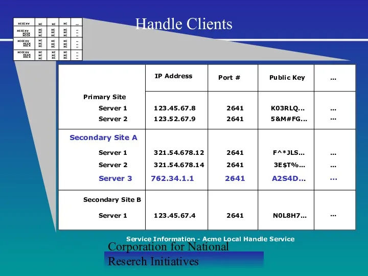 Corporation for National Reserch Initiatives Service Information - Acme Local