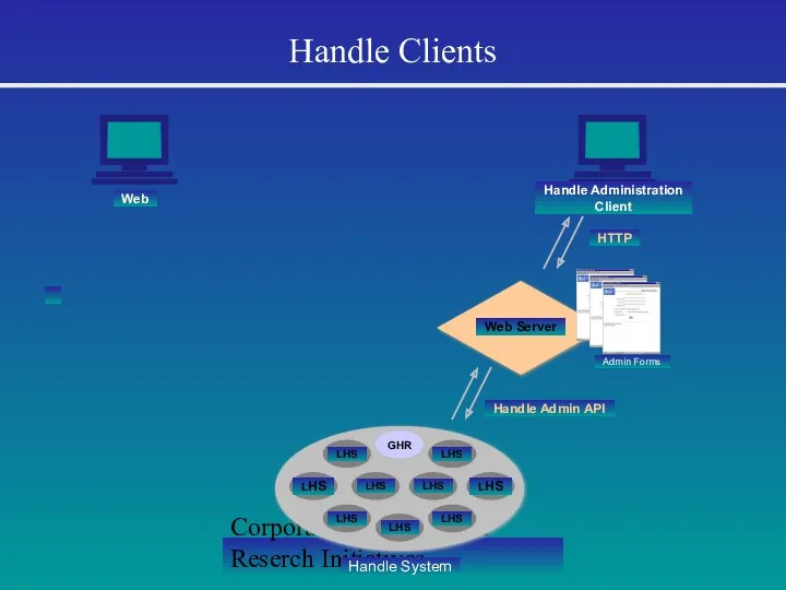 Corporation for National Reserch Initiatives Handle Clients Handle System HTTP Handle Admin API