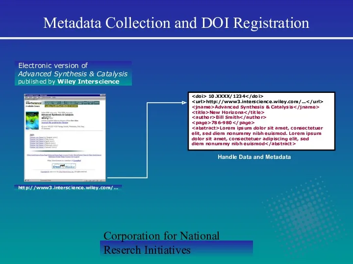 Corporation for National Reserch Initiatives Metadata Collection and DOI Registration