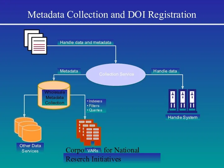 Corporation for National Reserch Initiatives Metadata Collection and DOI Registration Handle data and metadata