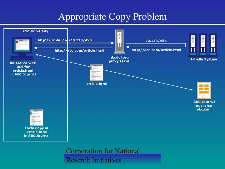 Corporation for National Reserch Initiatives Appropriate Copy Problem Handle System