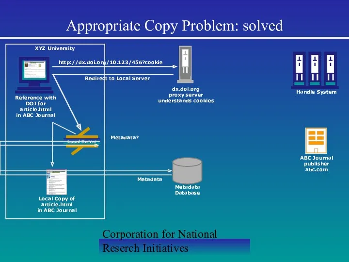 Corporation for National Reserch Initiatives Appropriate Copy Problem: solved Handle