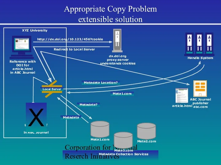 Corporation for National Reserch Initiatives Appropriate Copy Problem extensible solution