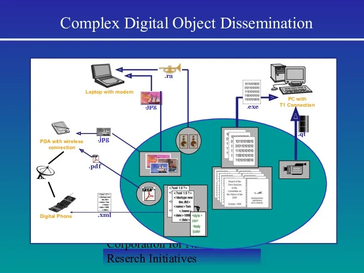 Corporation for National Reserch Initiatives Complex Digital Object Dissemination