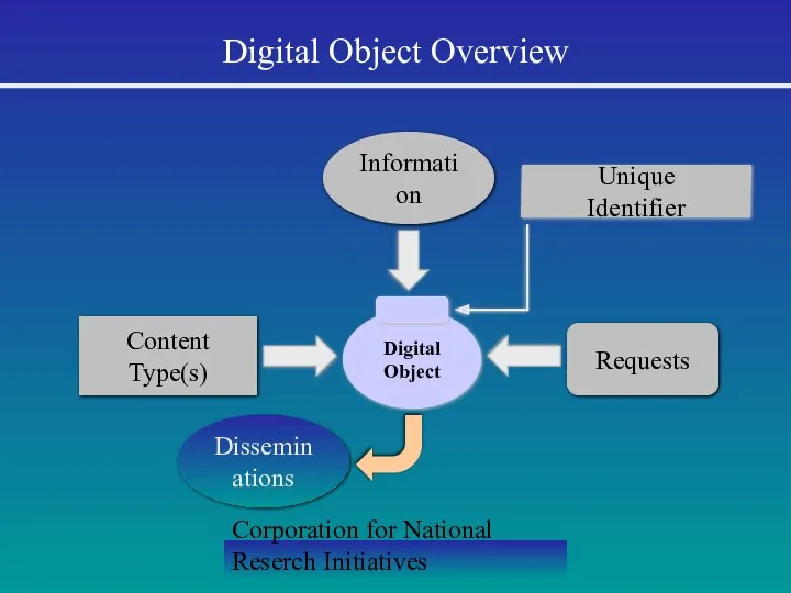 Corporation for National Reserch Initiatives Digital Object Overview