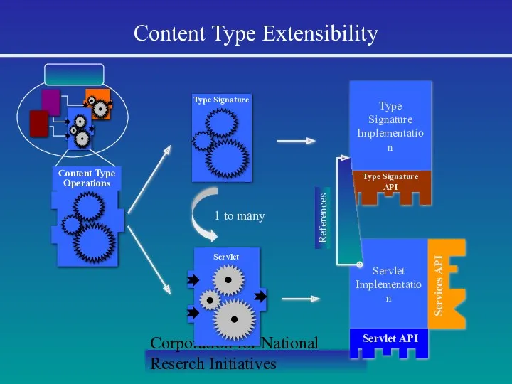 Corporation for National Reserch Initiatives Content Type Extensibility