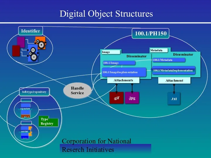 Corporation for National Reserch Initiatives Metadata 100.1/Metadata Disseminator Digital Object