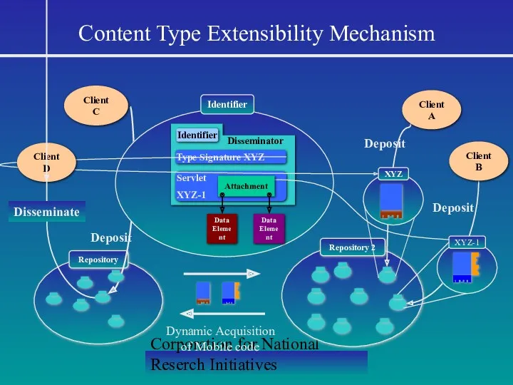 Corporation for National Reserch Initiatives Content Type Extensibility Mechanism Identifier