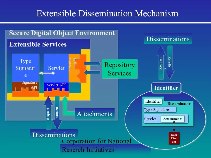 Corporation for National Reserch Initiatives Extensible Dissemination Mechanism Type Signature Servlet