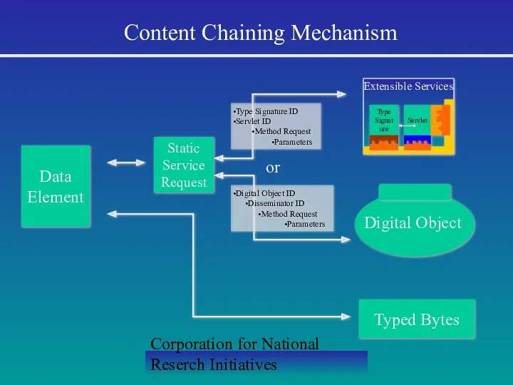 Corporation for National Reserch Initiatives Content Chaining Mechanism Data Element