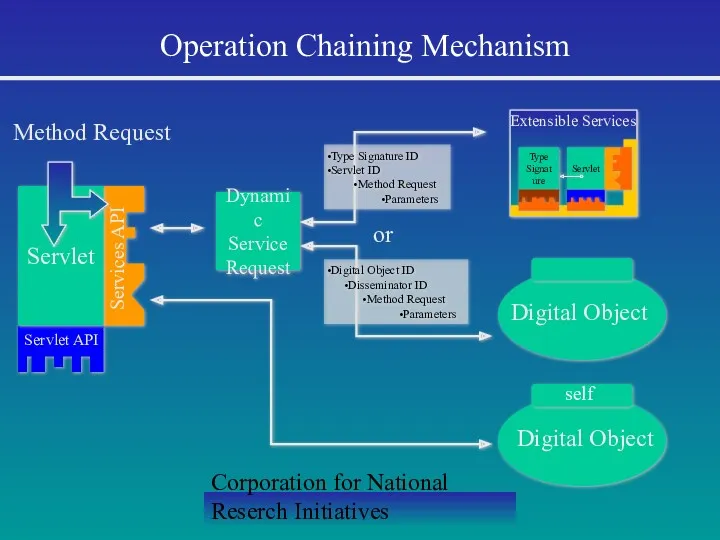 Corporation for National Reserch Initiatives Operation Chaining Mechanism