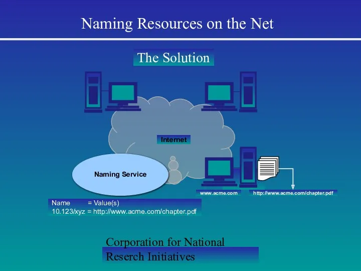 Corporation for National Reserch Initiatives Naming Resources on the Net The Solution www.acme.com