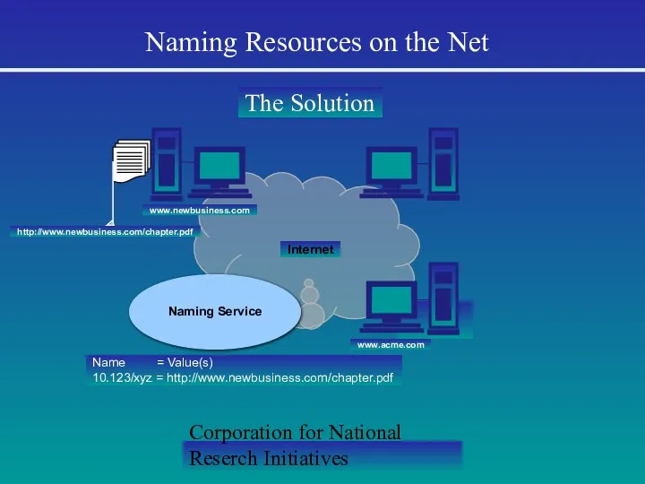 Corporation for National Reserch Initiatives Naming Resources on the Net