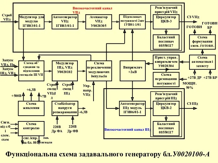 Функціональна схема задавального генератору бл.У0020100-А