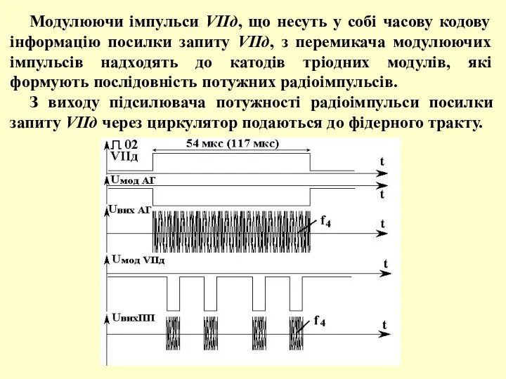 Модулюючи імпульси VІІд, що несуть у собі часову кодову інформацію