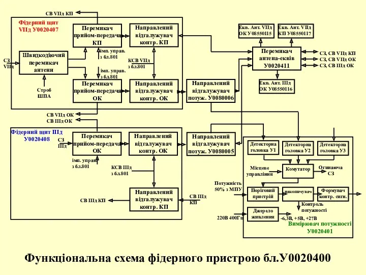 Джерело живлення Екв. Ант. VIIд ОК У08550115 СВ VIIд ОК