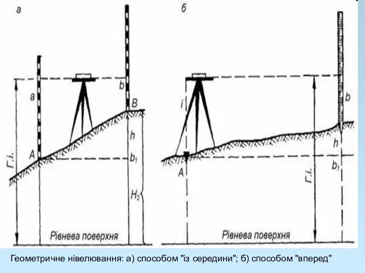 Геометричне нівелювання: а) способом "із середини"; б) способом "вперед"
