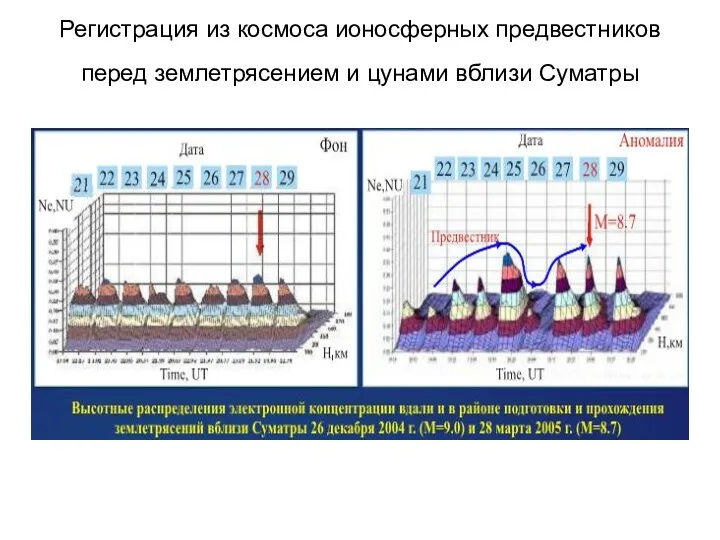 Регистрация из космоса ионосферных предвестников перед землетрясением и цунами вблизи Суматры