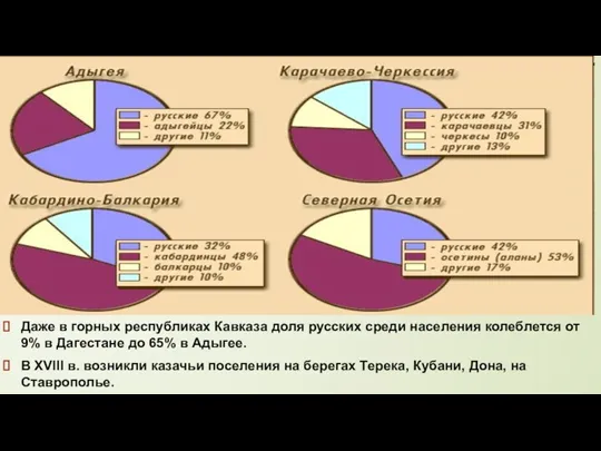 Даже в горных республиках Кавказа доля русских среди населения колеблется