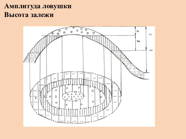 Амплитуда ловушки Высота залежи