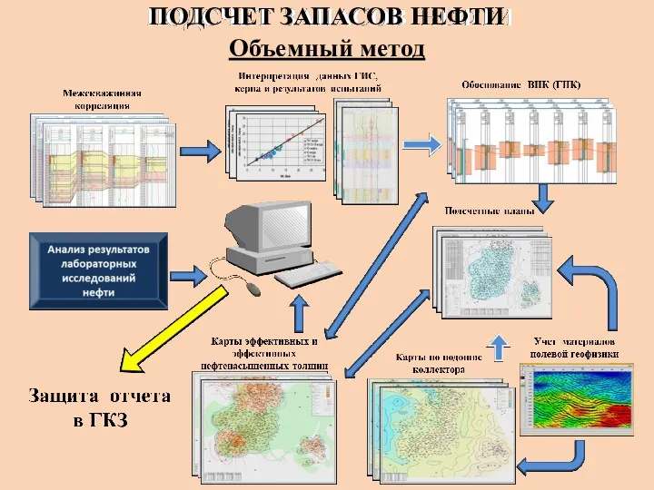 ПОДСЧЕТ ЗАПАСОВ НЕФТИ Объемный метод