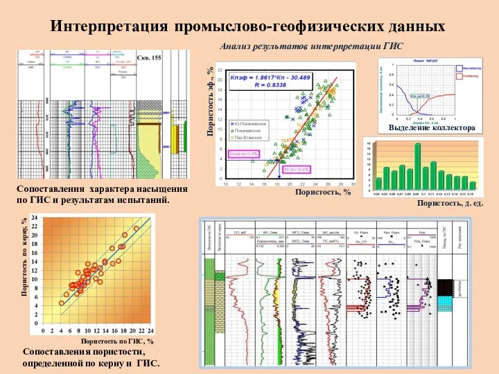 Интерпретация промыслово-геофизических данных Анализ результатов интерпретации ГИС Пористость, д. ед.