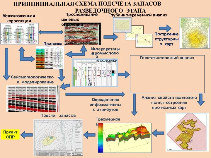 Геостатистический анализ Прослеживание целевых отражений Привязка Межскважинная корреляция Сейсмогеологическое моделирование