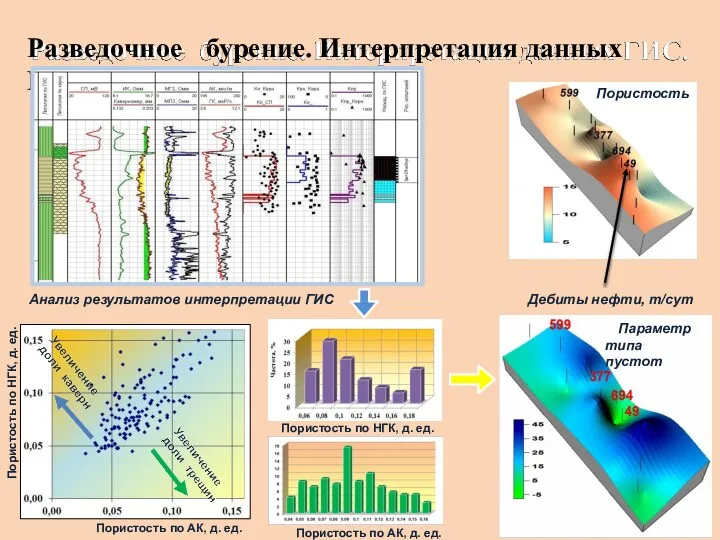 Разведочное бурение. Интерпретация данных ГИС. Пористость по АК, д. ед.