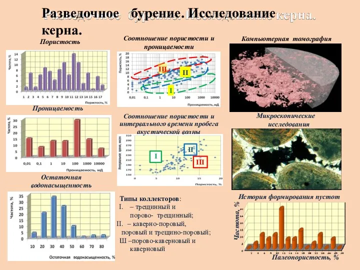 Разведочное бурение. Исследование керна. Пористость Проницаемость Остаточная водонасыщенность I III