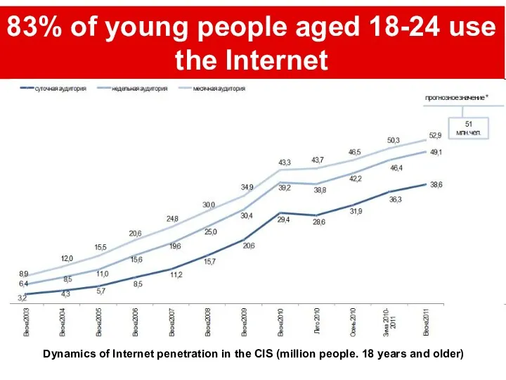 83% of young people aged 18-24 use the Internet Dynamics