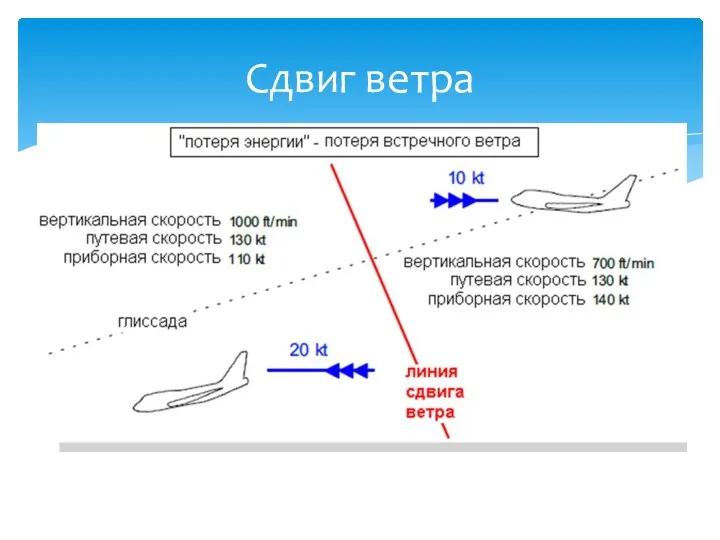 Сдвиг ветра