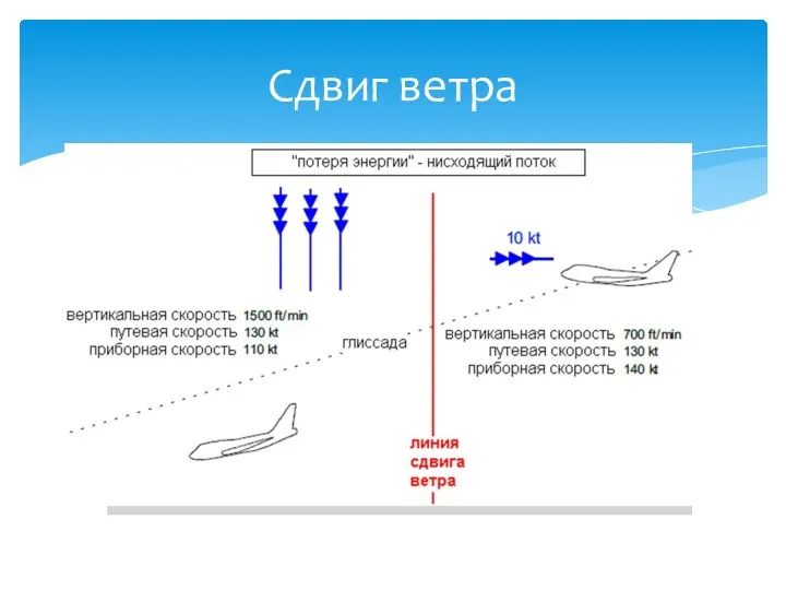 Сдвиг ветра