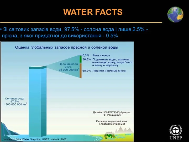 WATER FACTS Sources: Asian Development Bank; BBC; Earth Observatory; UNEP; UNESCO Зі світових