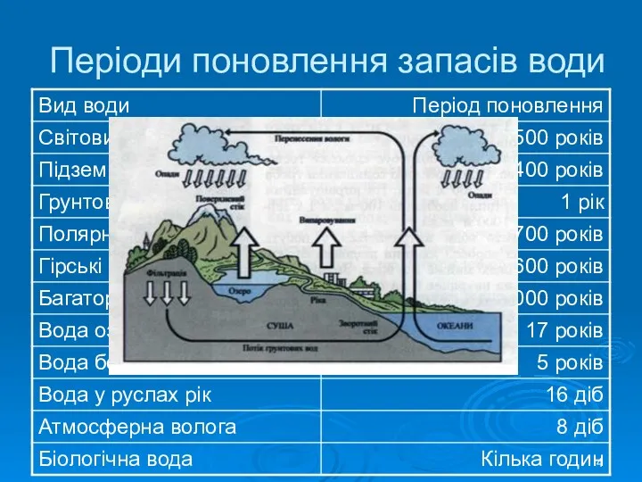 Періоди поновлення запасів води