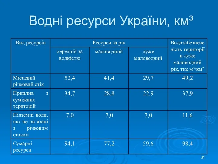 Водні ресурси України, км³