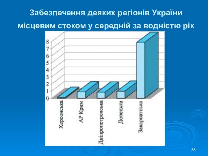 Забезпечення деяких регіонів України місцевим стоком у середній за водністю рік