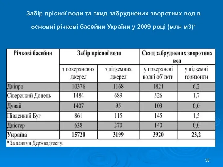 Забір прісної води та скид забруднених зворотних вод в основні річкові басейни України