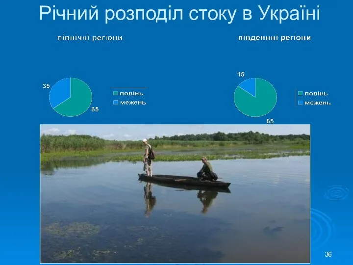 Річний розподіл стоку в Україні