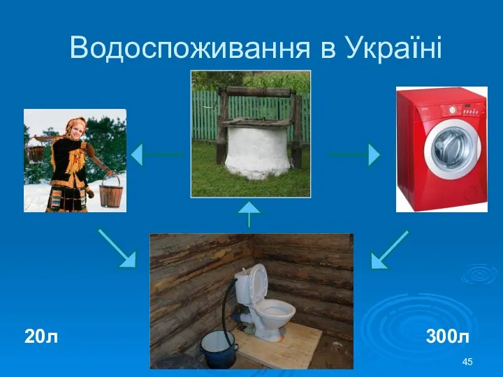 Водоспоживання в Україні 20л 300л