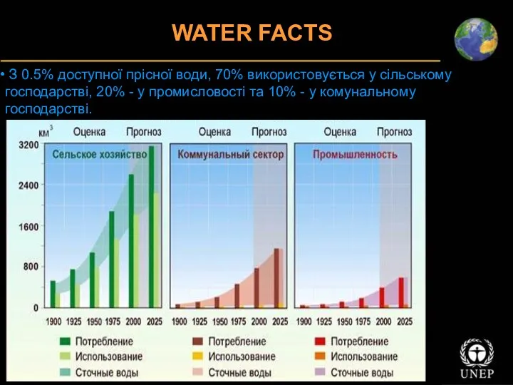 WATER FACTS Sources: Asian Development Bank; BBC; Earth Observatory; UNEP; UNESCO З 0.5%