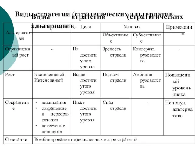 Виды стратегий (стратегических альтернатив): Виды стратегий (стратегических альтернатив):