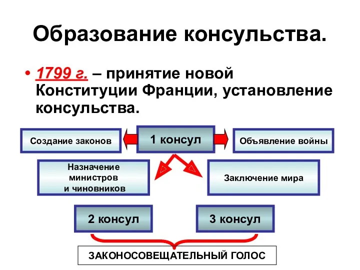 Образование консульства. 1799 г. – принятие новой Конституции Франции, установление консульства. 1 консул