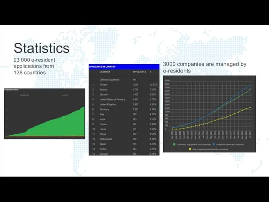 Statistics 3000 companies are managed by e-residents 23 000 e-resident applications from 138 countries