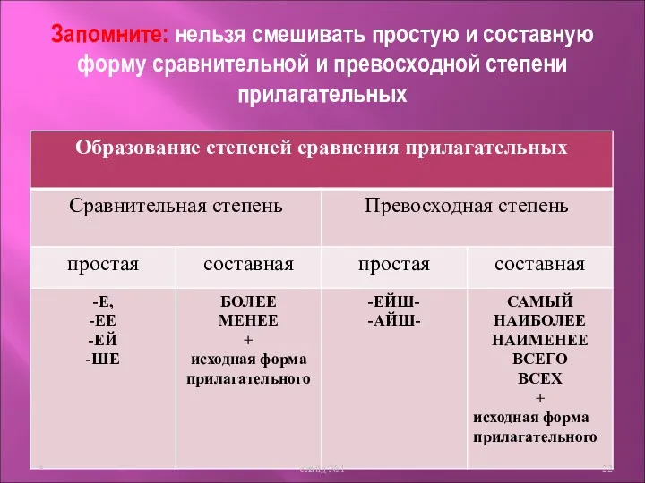 Запомните: нельзя смешивать простую и составную форму сравнительной и превосходной степени прилагательных * слайд №1