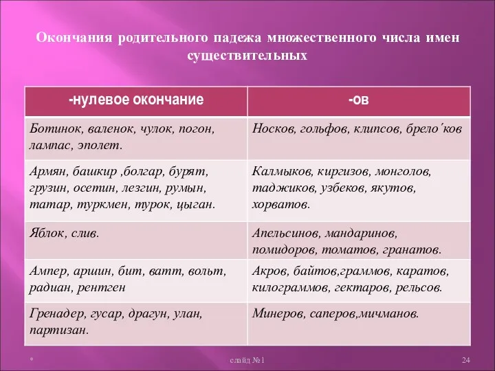 Окончания родительного падежа множественного числа имен существительных * слайд №1