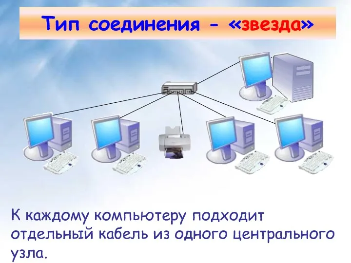 Тип соединения - «звезда» К каждому компьютеру подходит отдельный кабель из одного центрального узла.